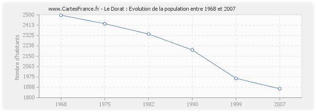 Population Le Dorat